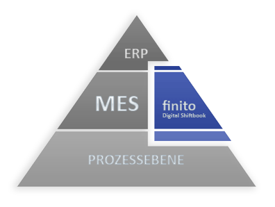 Schichtbuch Schnittstelle MES * Manufacturing Flow Execution * ISA95-1